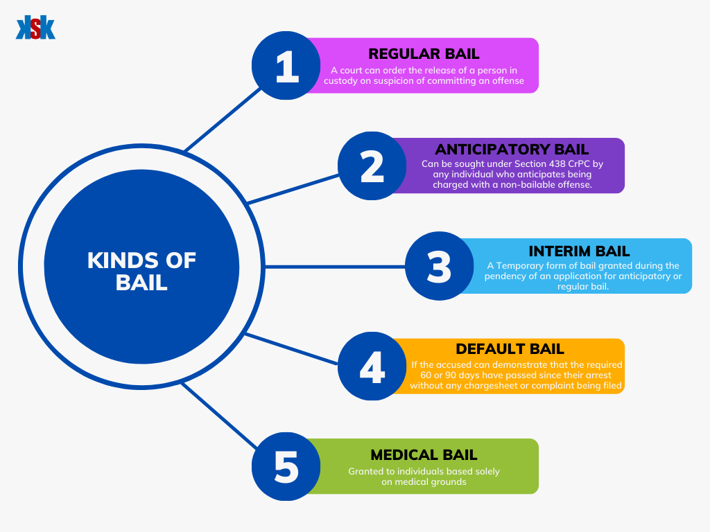 A Chart showing 5 main kinds of bail in India
