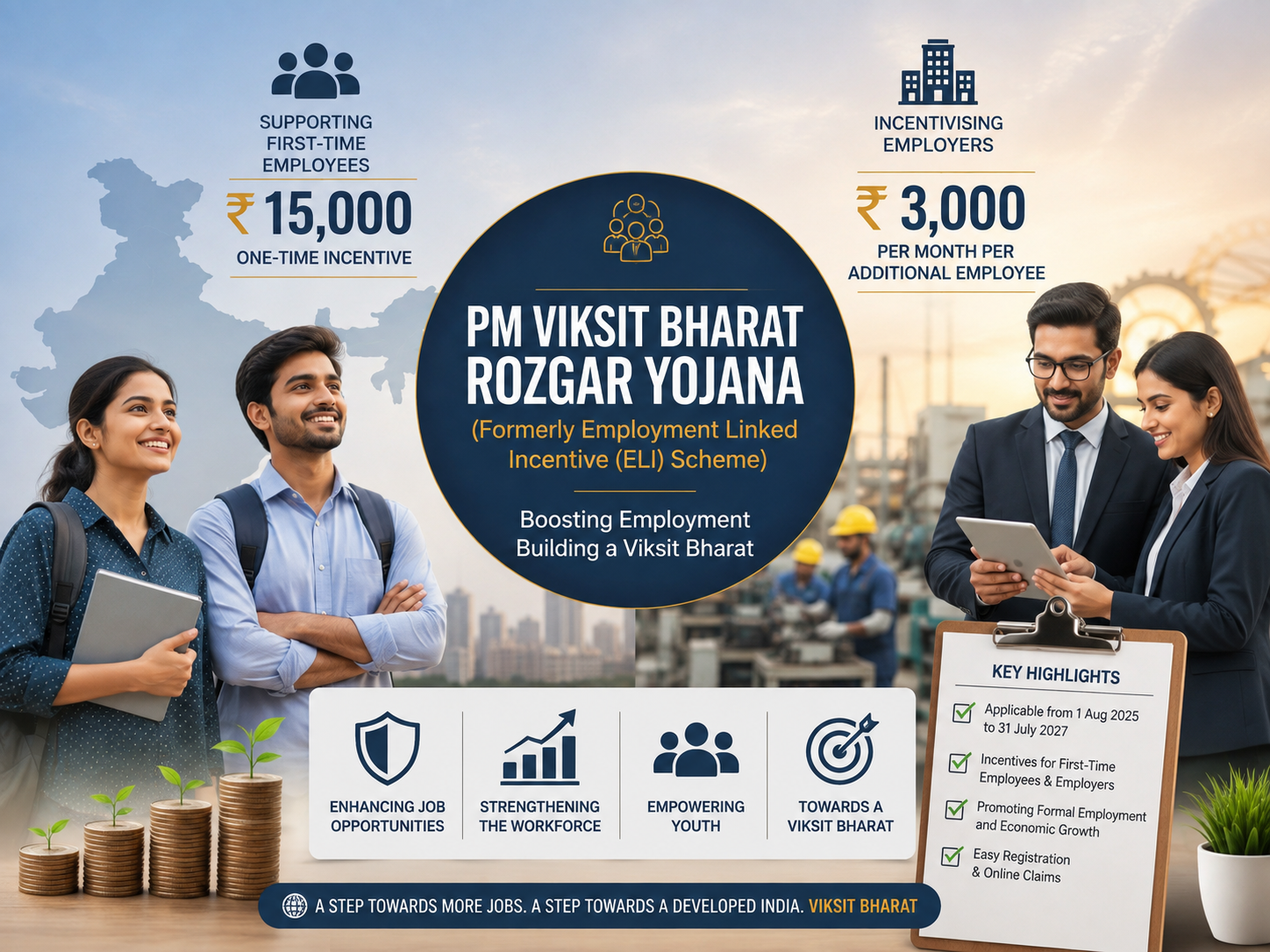 PM Viksit Bharat Rozgar Yojana benefits for employees and employers under the ELI Scheme