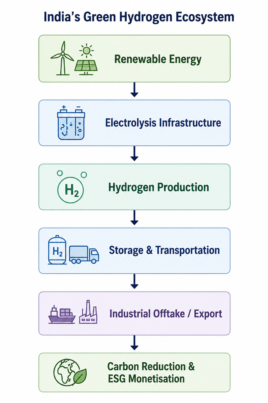 green hydrogen projects India - image 1