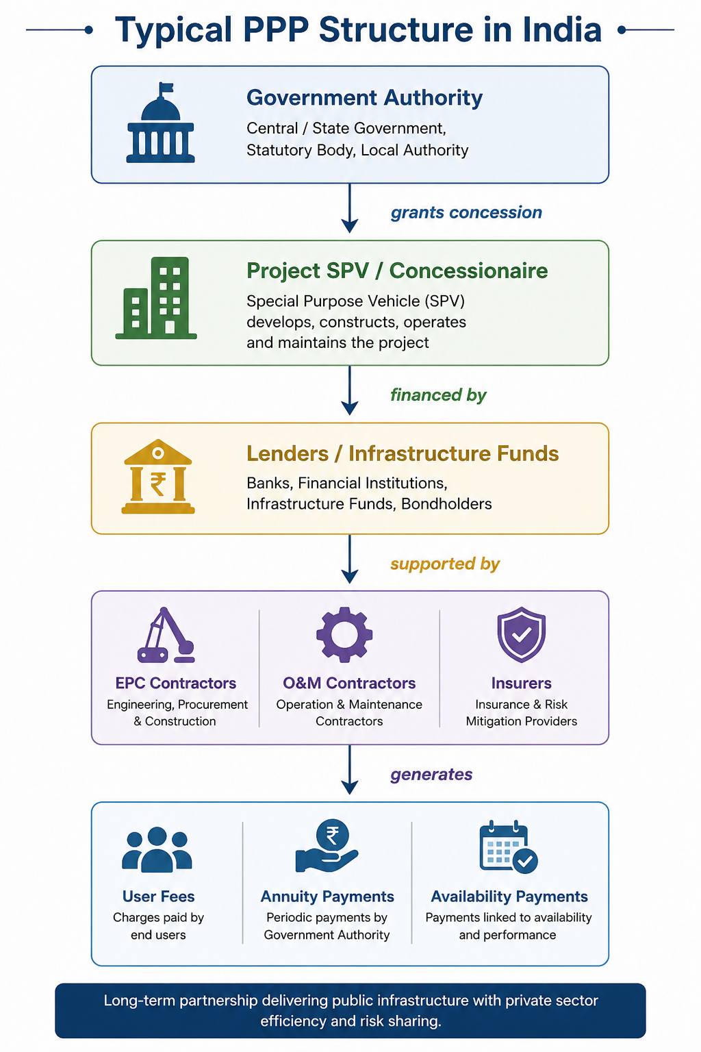 PPP projects India legal risks - image 1